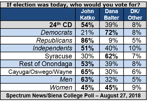 New York 24 Katko Has 15 Point Lead Over Balter Siena College Research Institute