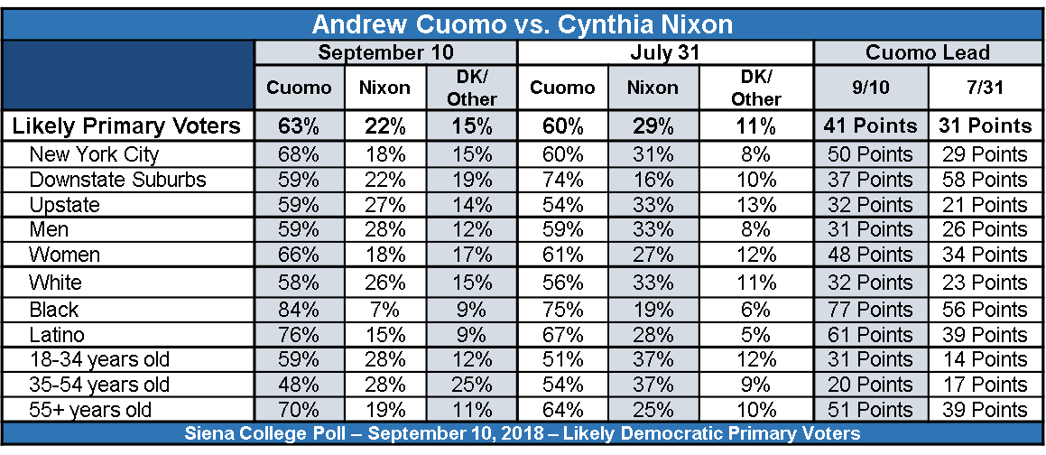 Cuomo nixon sept chart