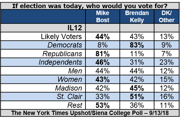 Illinois 12: Republican Incumbent Bost 44%; Democrat Kelly 43% – Siena ...