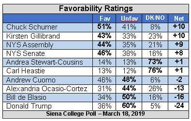 siena political fav ratings