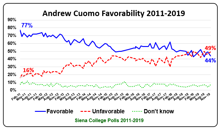 cuomo fav chart