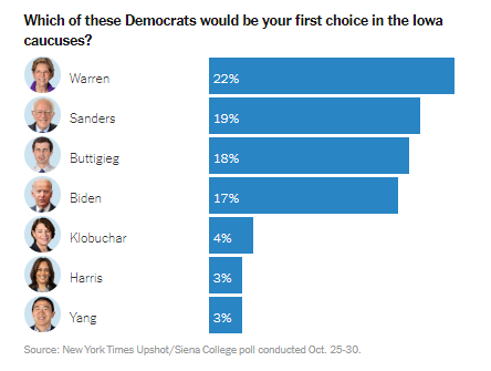 iowa poll graph