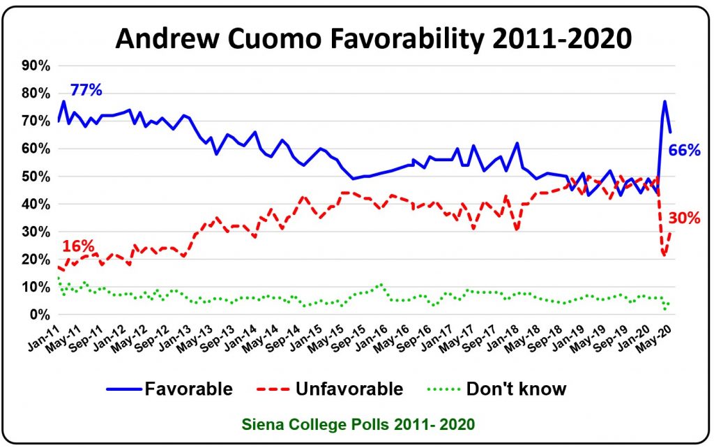 june 2020 cuomo chart