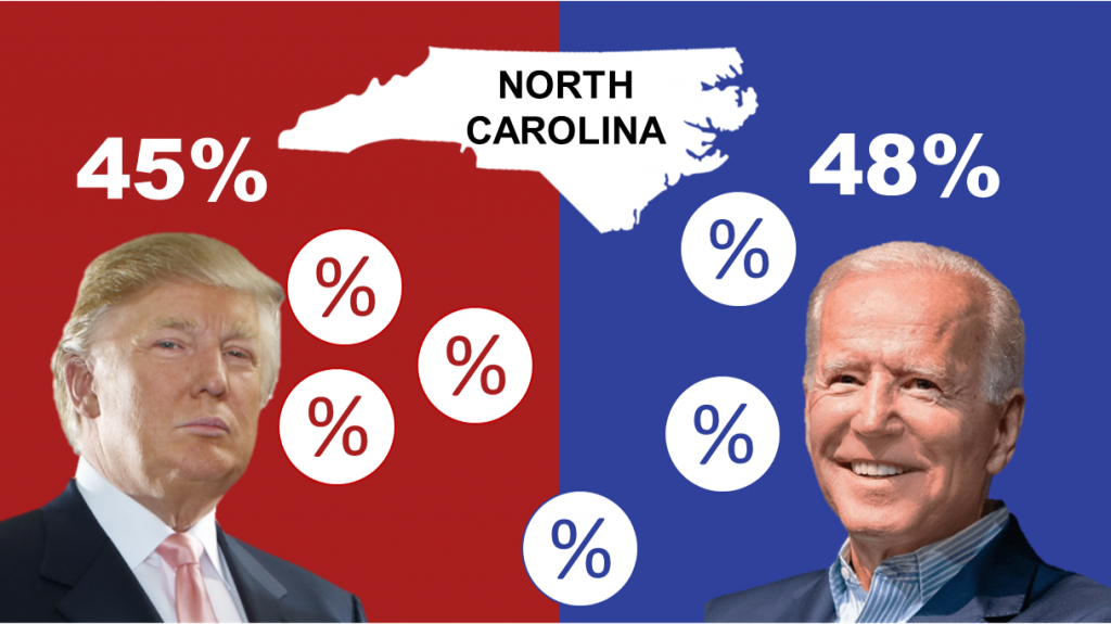 The New York Times / Siena College Battleground Poll: North Carolina ...