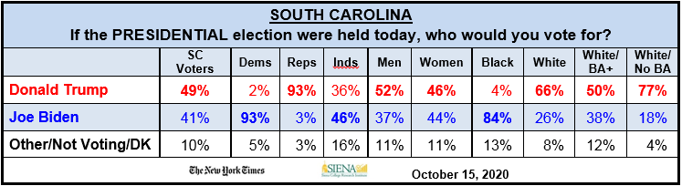 The New York Times Siena College Battleground Poll South Carolina Siena College Research Institute