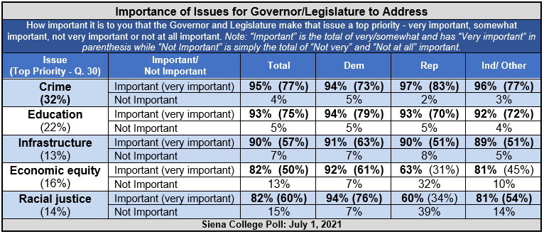 issues for albany chart