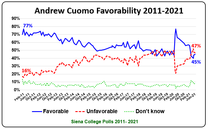 cuomo favorability june 2021