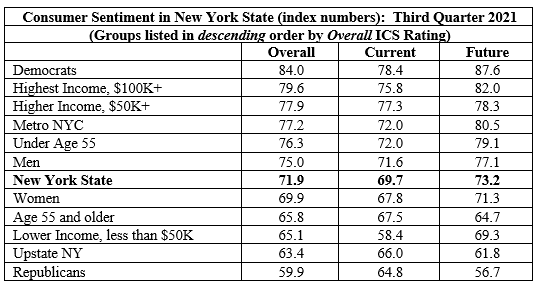 Index for consumer sentiment