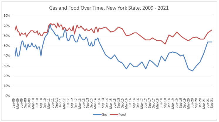 gas and food chart