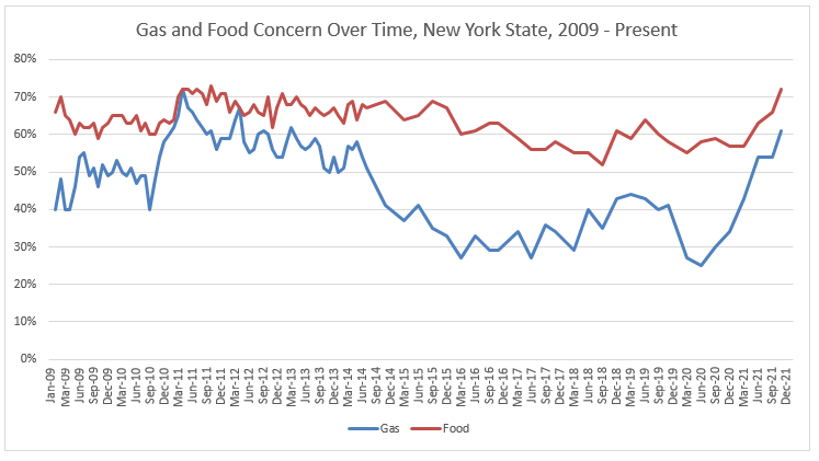 gas and food graph jan 22 v2