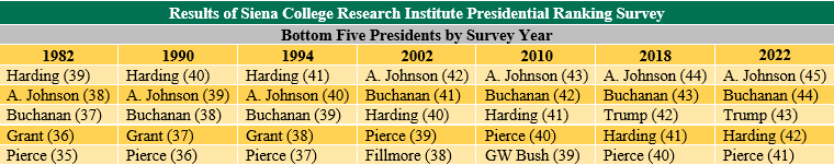 Bottom Five presidents by survey year