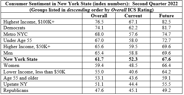 Consumer Sentiment in New York State Index Numbers