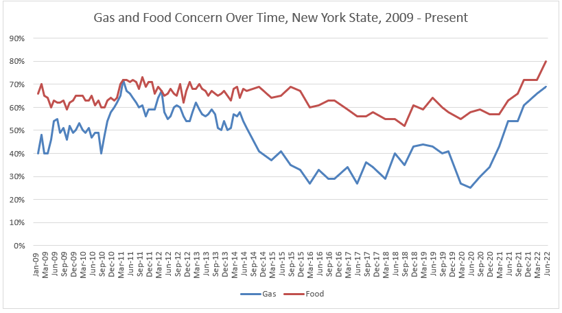 Gas and Food Concern Over Time NYS