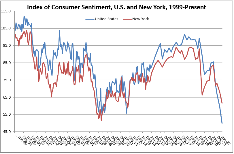 Index of Consumer Sentiment US and NY