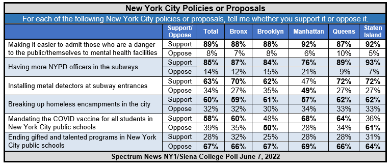 NYC Proposals Table