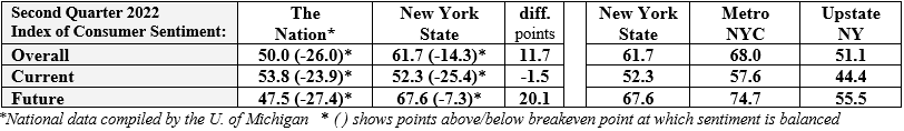 Second Quarter 2022 Index of Consumer Sentiment