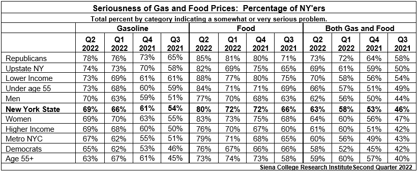 Seriousness of Gas and Food Prices