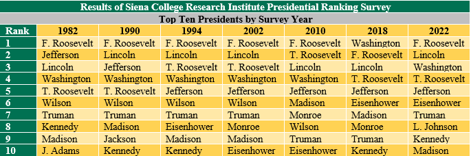 top ten presidents by survey year 2022