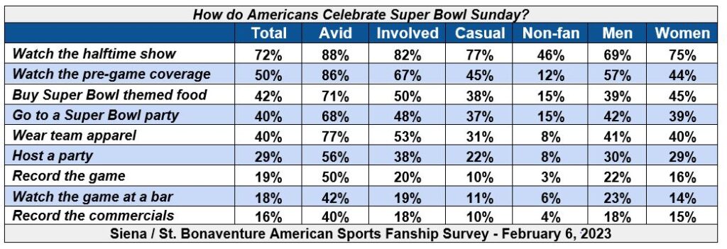 75% of Americans Plan to Watch Super Bowl LVII; 53% Say The Game is  Important Part of Their Lives; 29% Consider Super Bowl a National Holiday –  Siena College Research Institute